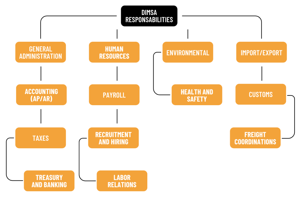 DIMSA shelter in Mexico: chart showing FF and SSP responsibilities including sales, manufacturing, HR, payroll, import/export, taxes, EHS compliance and back office services.